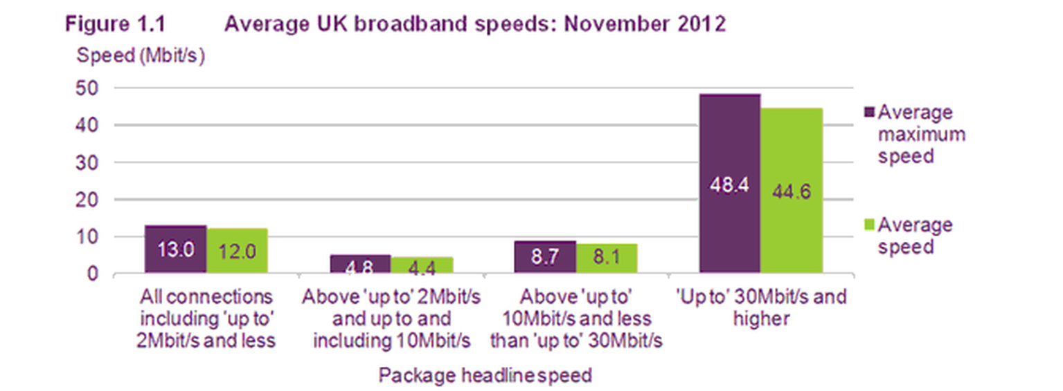 UK’s average broadband speed is 12Mbps. Double figure download speeds for the masses?