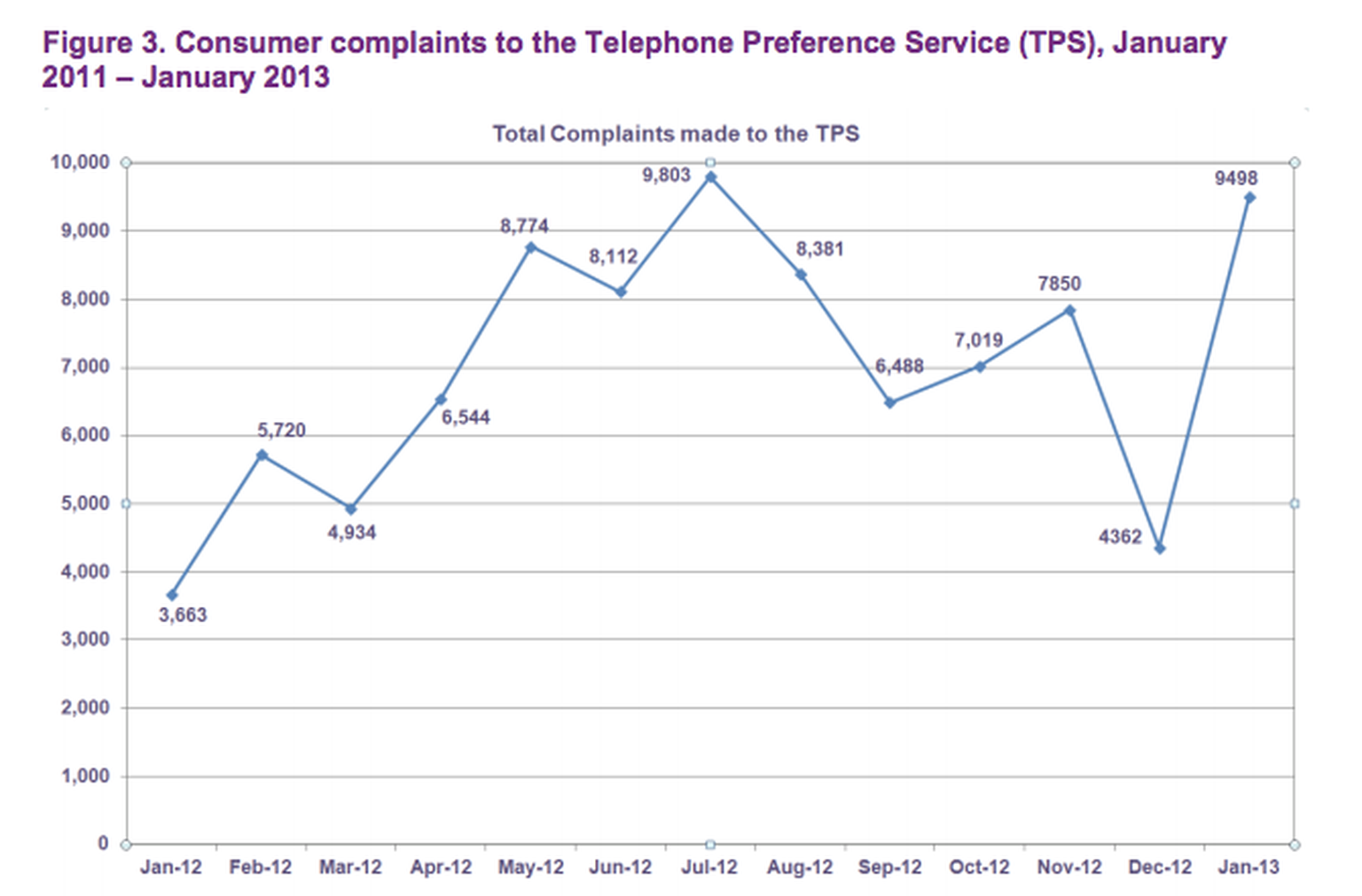 PPI spam and unwanted calls more than double, reports Ofcom