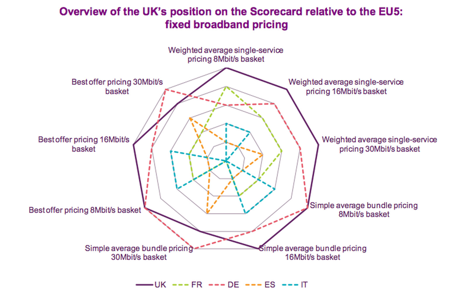 Has Ofcom’s European broadband ranking cooked the books?