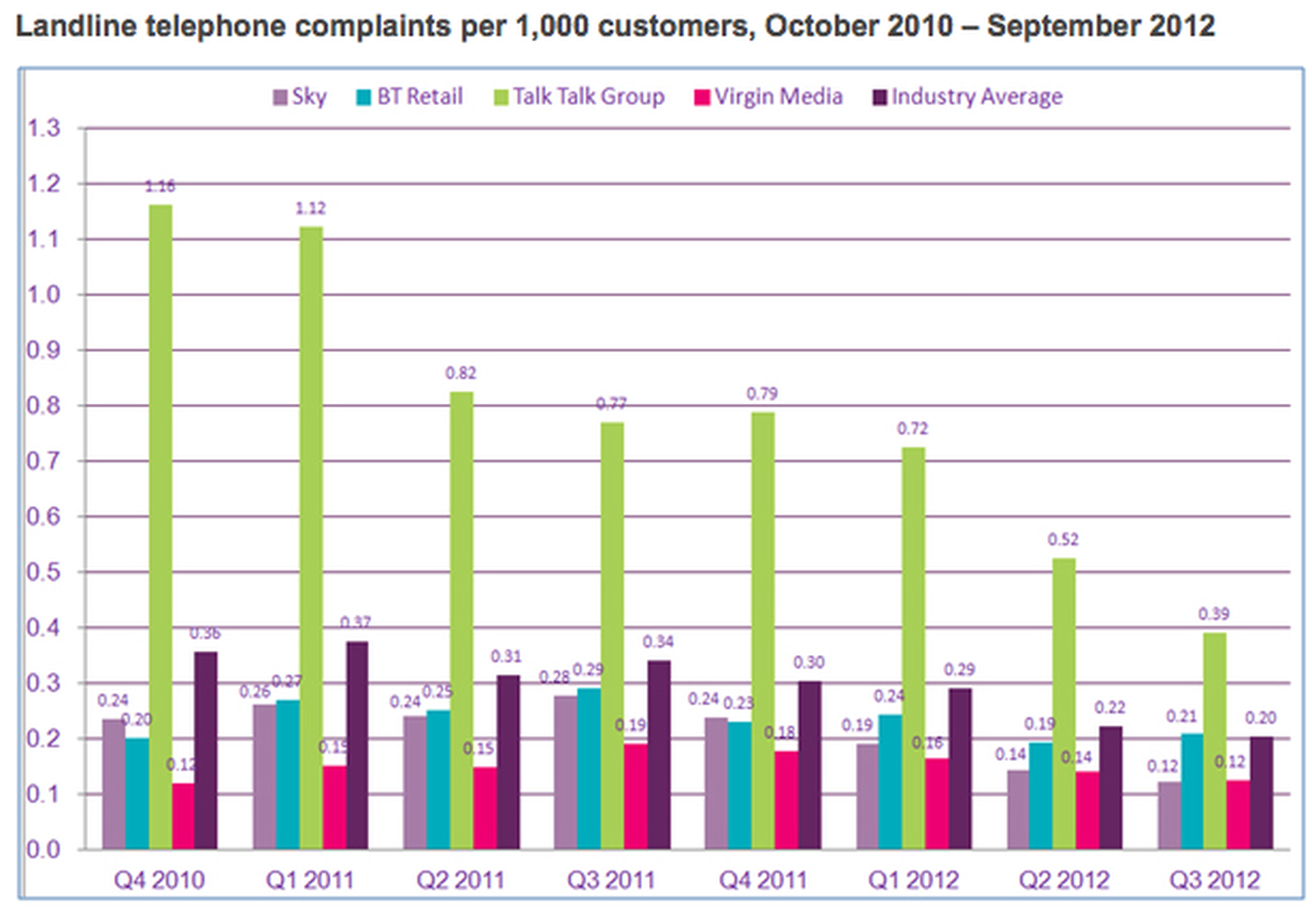 UK landline customer complaints: TalkTalk garners most moans despite improvements