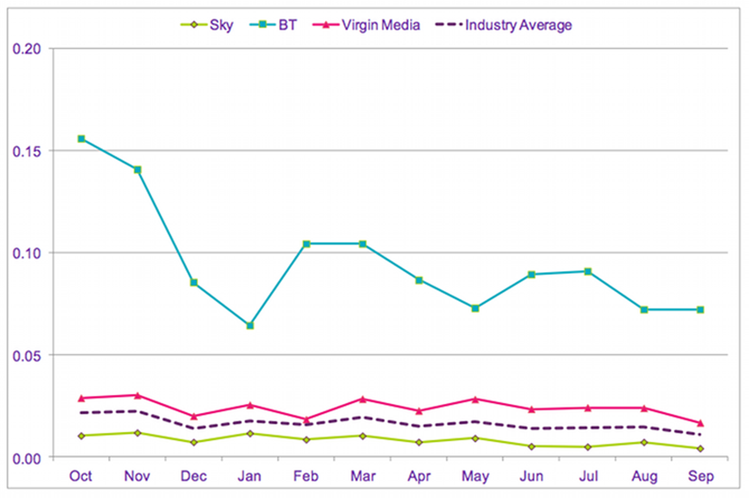 UK pay-TV customer complaints: BT Vision gets most moans by miles, promises to do better
