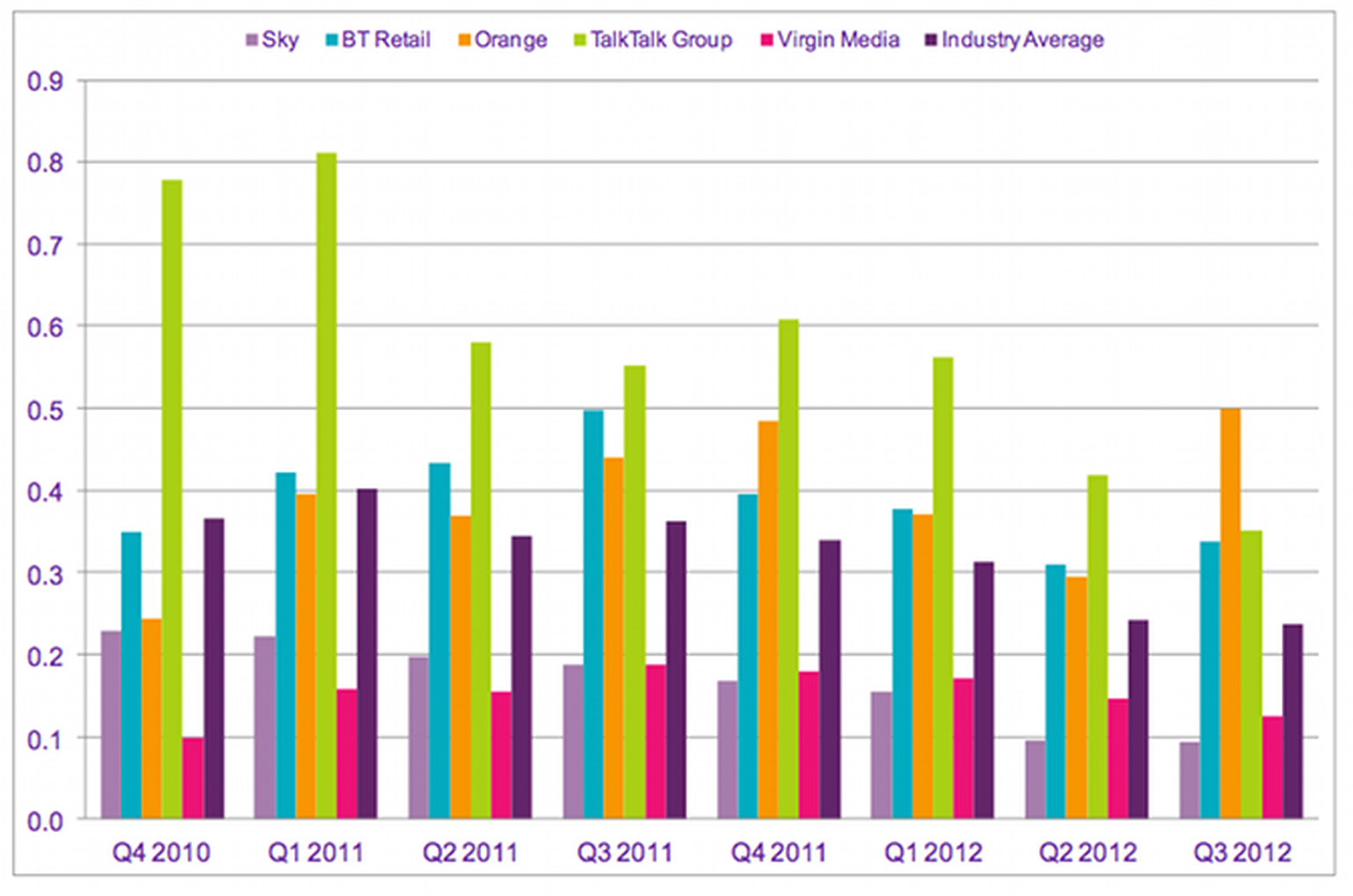 UK broadband customer complaints: Orange suffers from free offer withdrawal