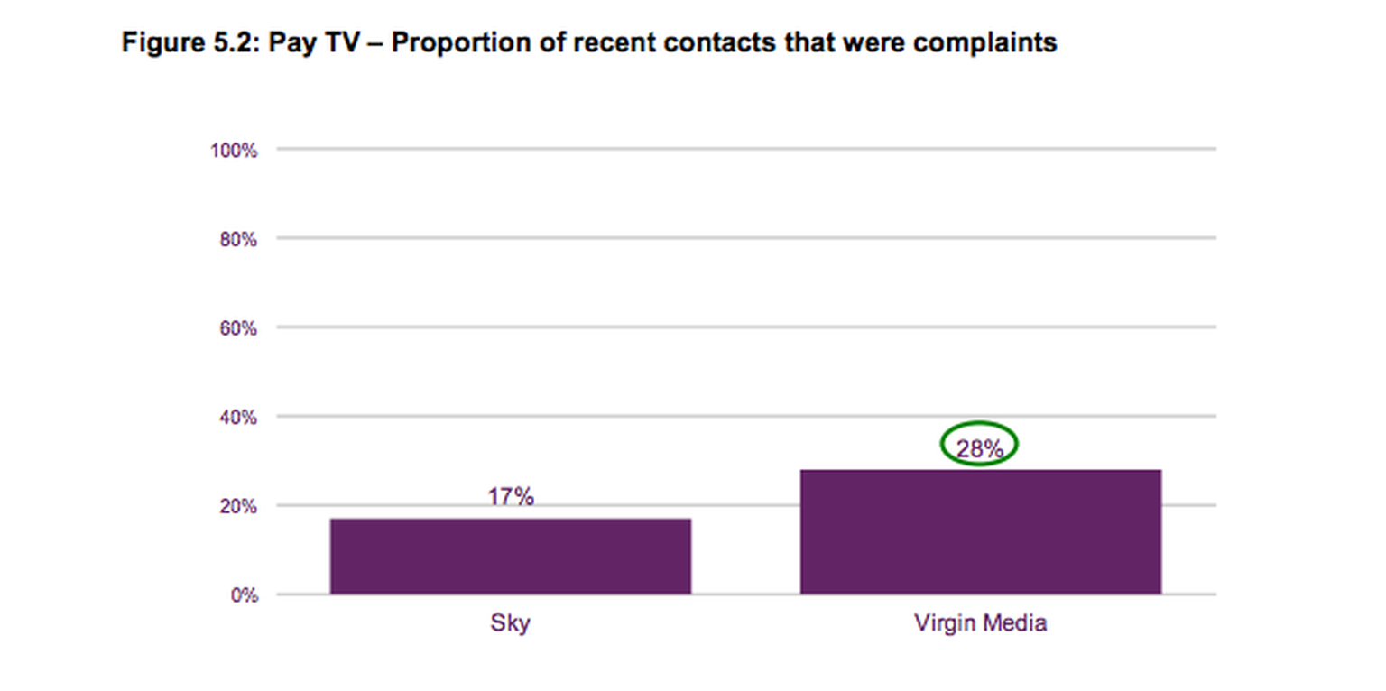 Ofcom puts Sky at the top for Pay TV customer satisfaction