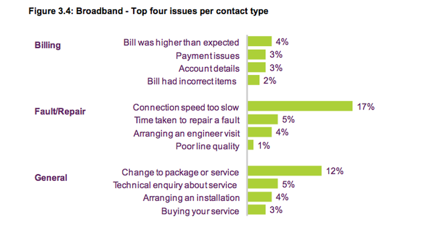 Ofcom report places Orange broadband at the bottom for Customer Satisfaction