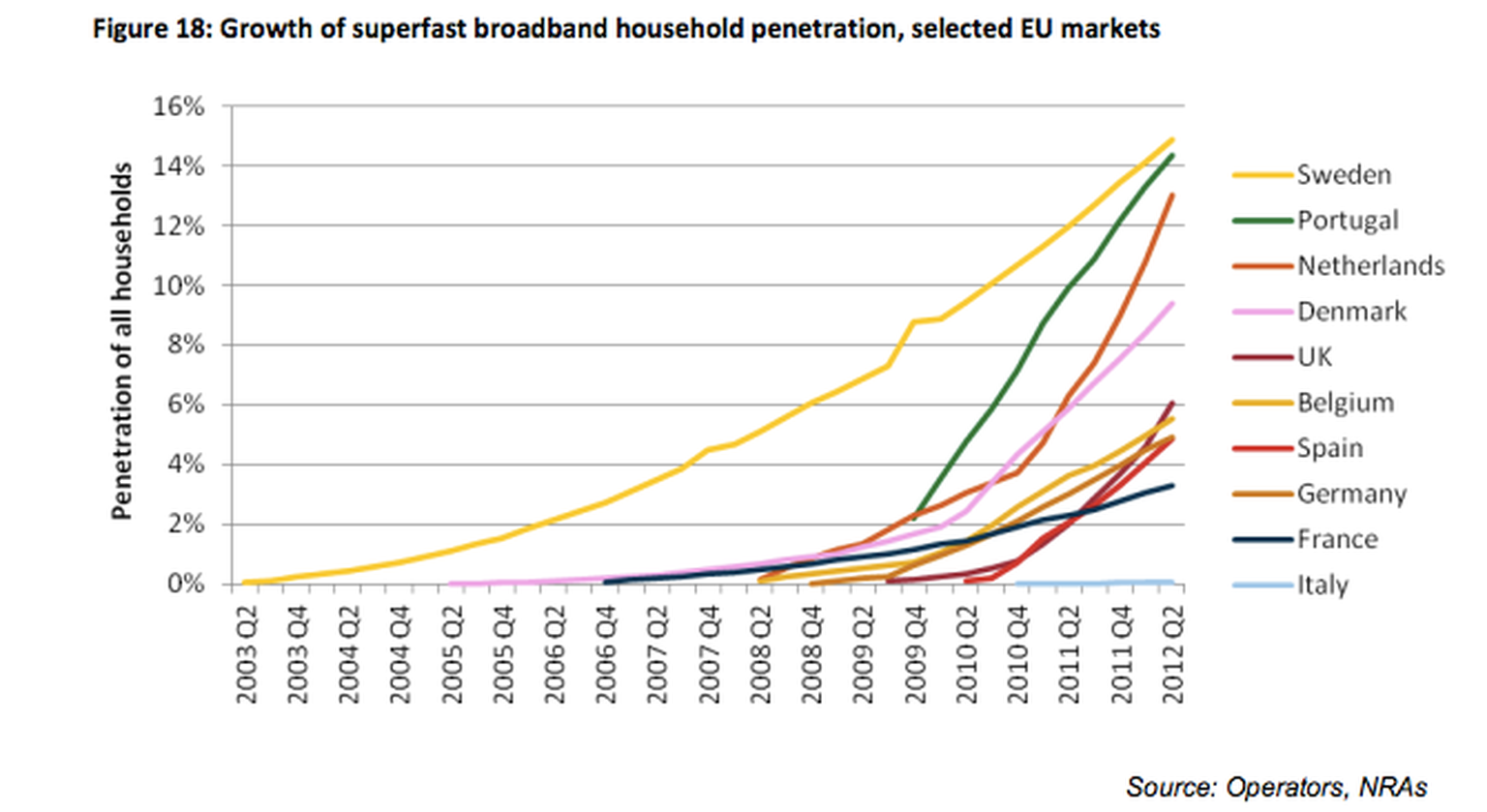 Superfast broadband: UK rising fast but won't lead Europe by 2015