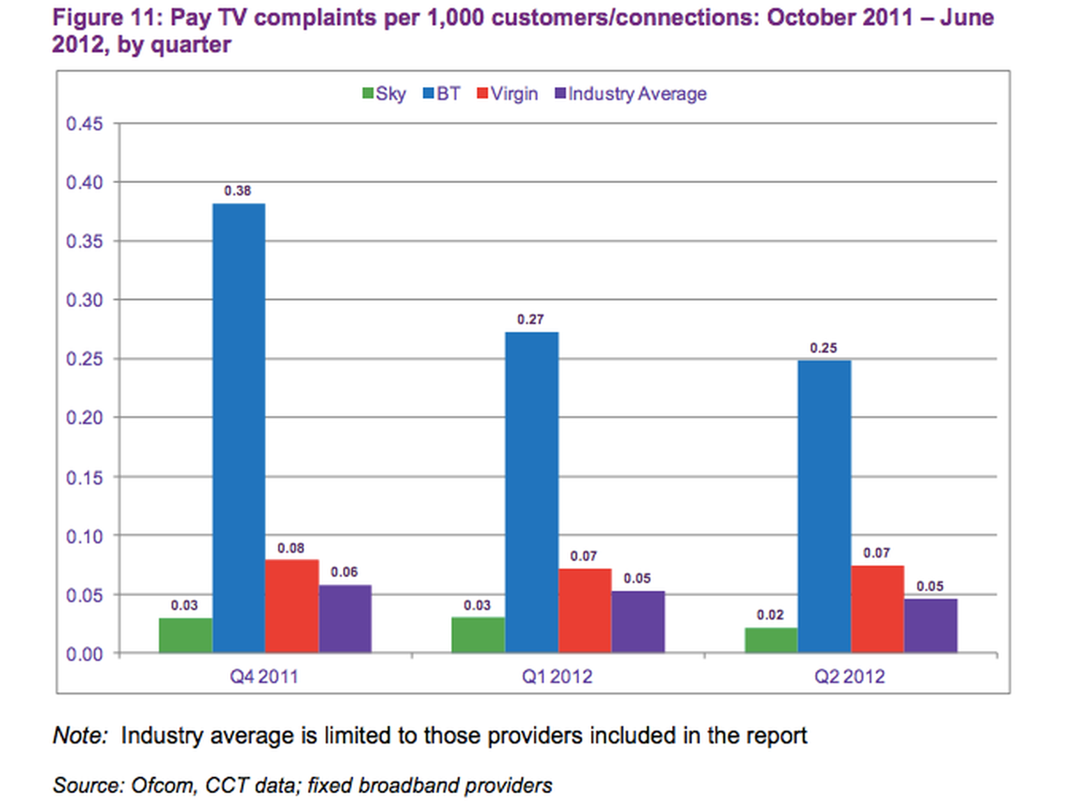 BT Vision leads Ofcom’s pay TV complaints survey behind Virgin Media and Sky