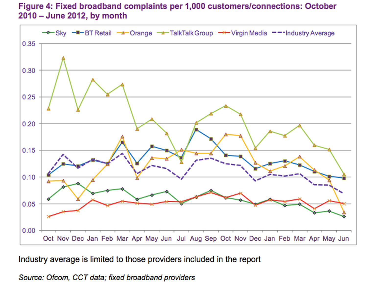 TalkTalk nets most complaints in Ofcom report, Sky least moaned about