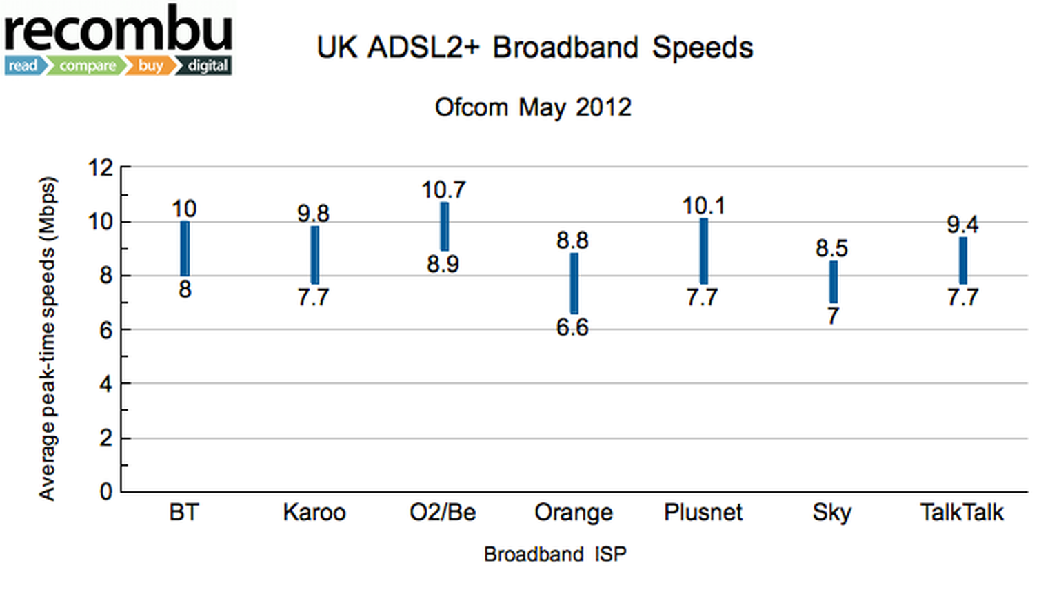 Up-to-20Mbps ADSL2+ broadband speeds: O2/BE are fastest says Ofcom