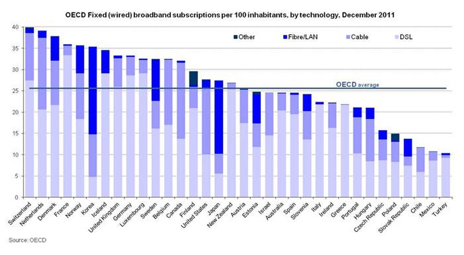 UK broadband 8th best in the world says OEDC
