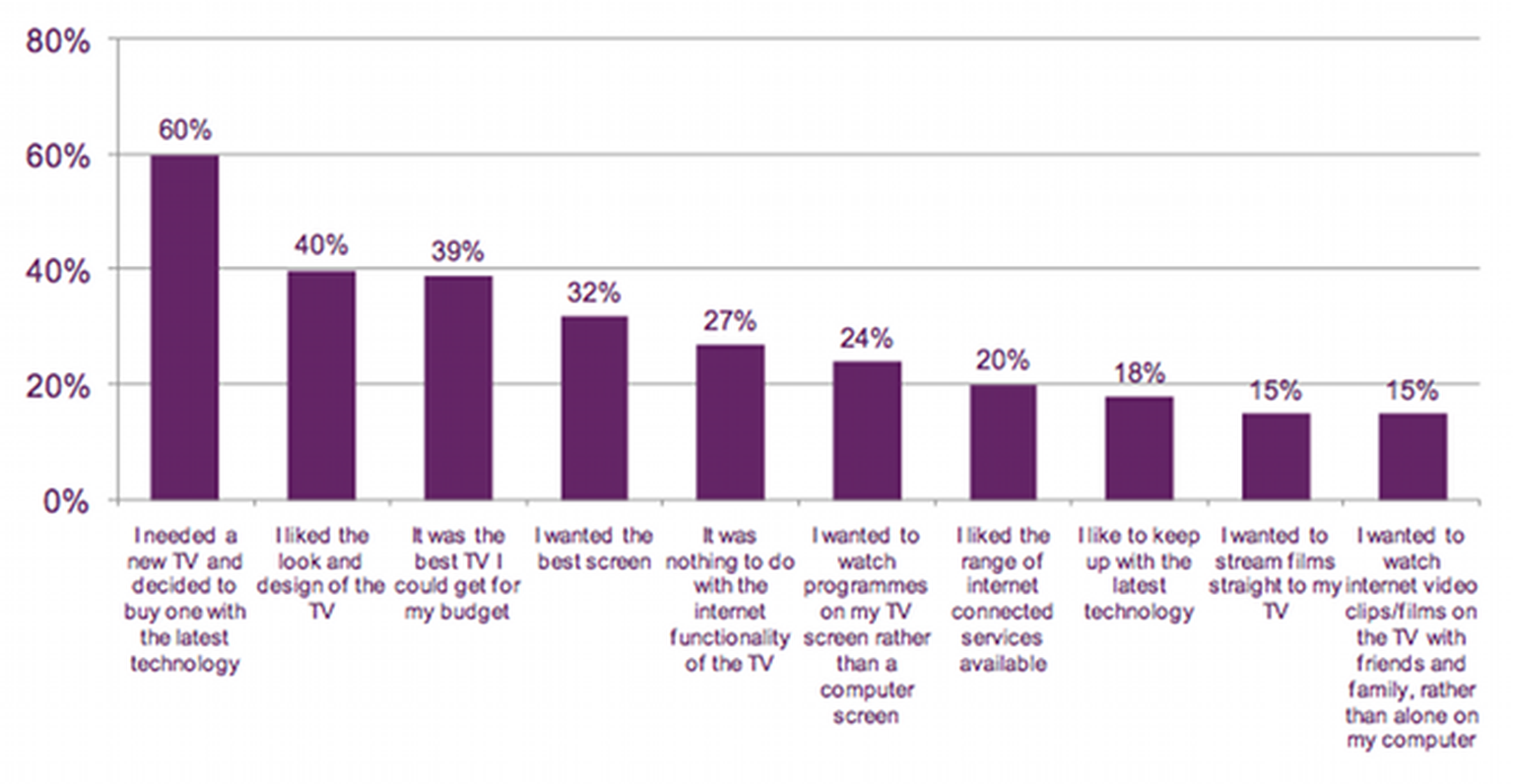 Smart TV plays catch-up for online viewing vs connected TV boxes, consoles and PCs