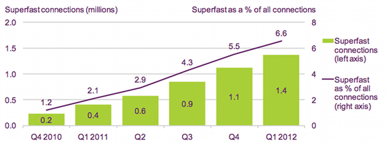 Superfast broadband: 60 per cent reach but 6 per cent take-up