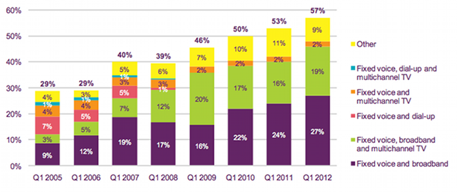 Broadband, TV and phone bundles beat single service deals