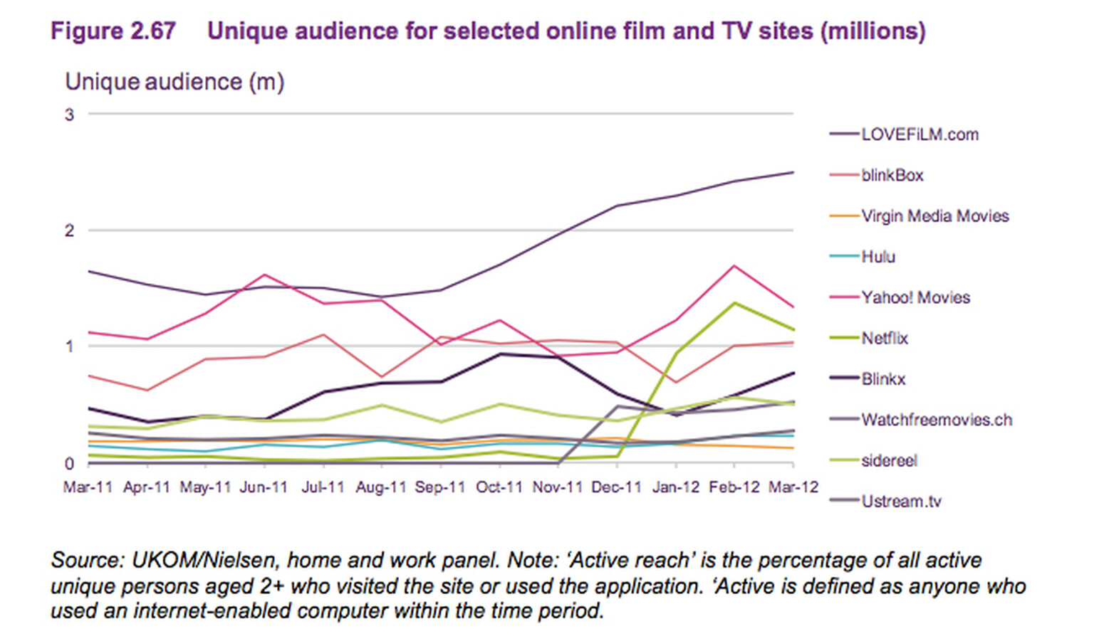 LoveFilm soars as Netflix dips in March according to Ofcom figures