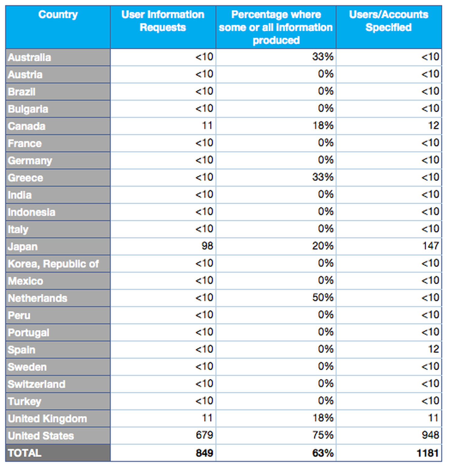 US beats UK for data requests in Twitter Transparency Report