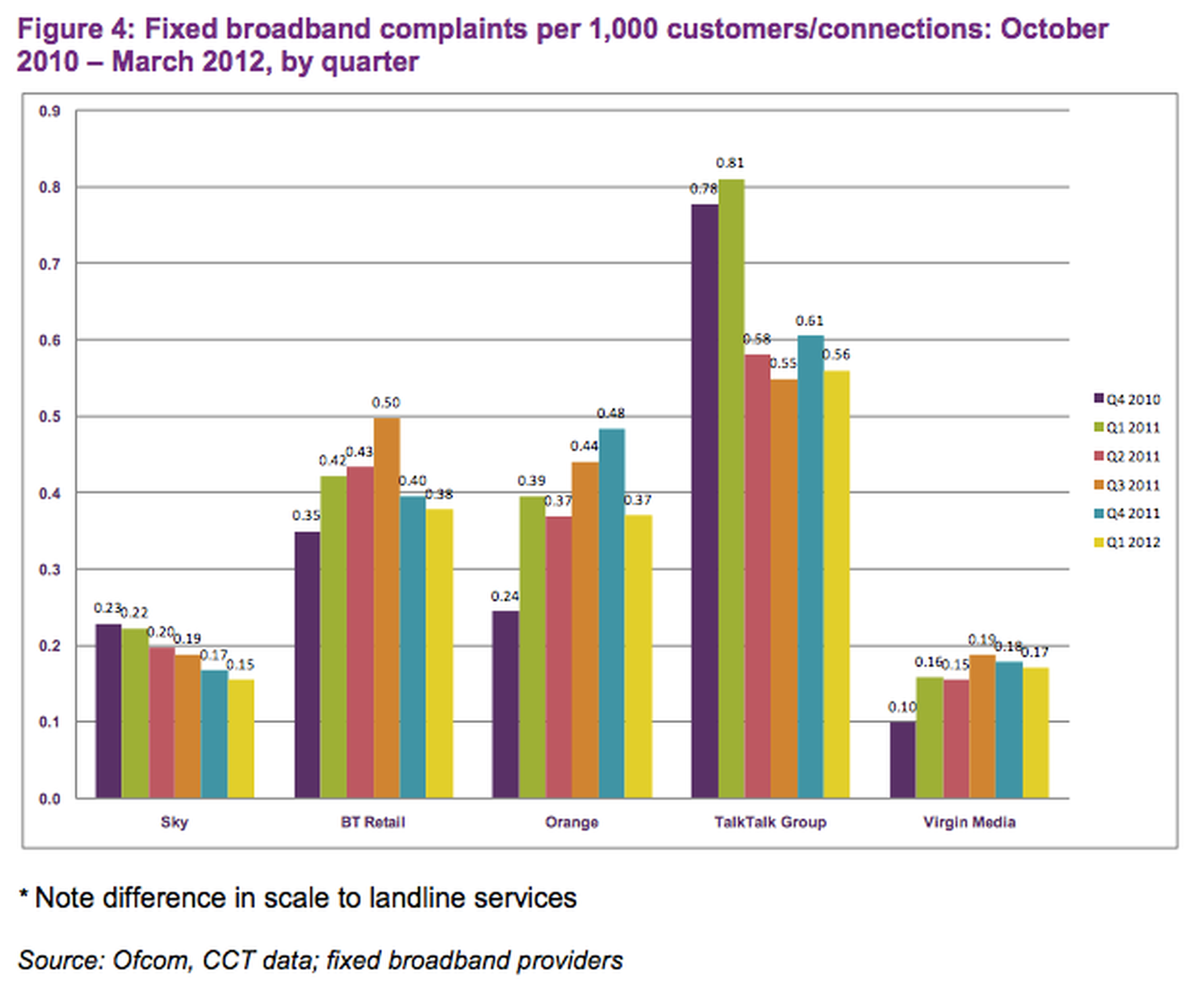 TalkTalk tops Ofcom complaints league table again