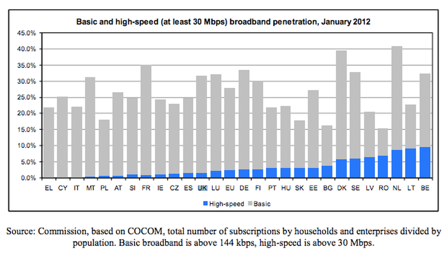 Only 5.5 per cent of UK can get 30Mbps broadband, says report