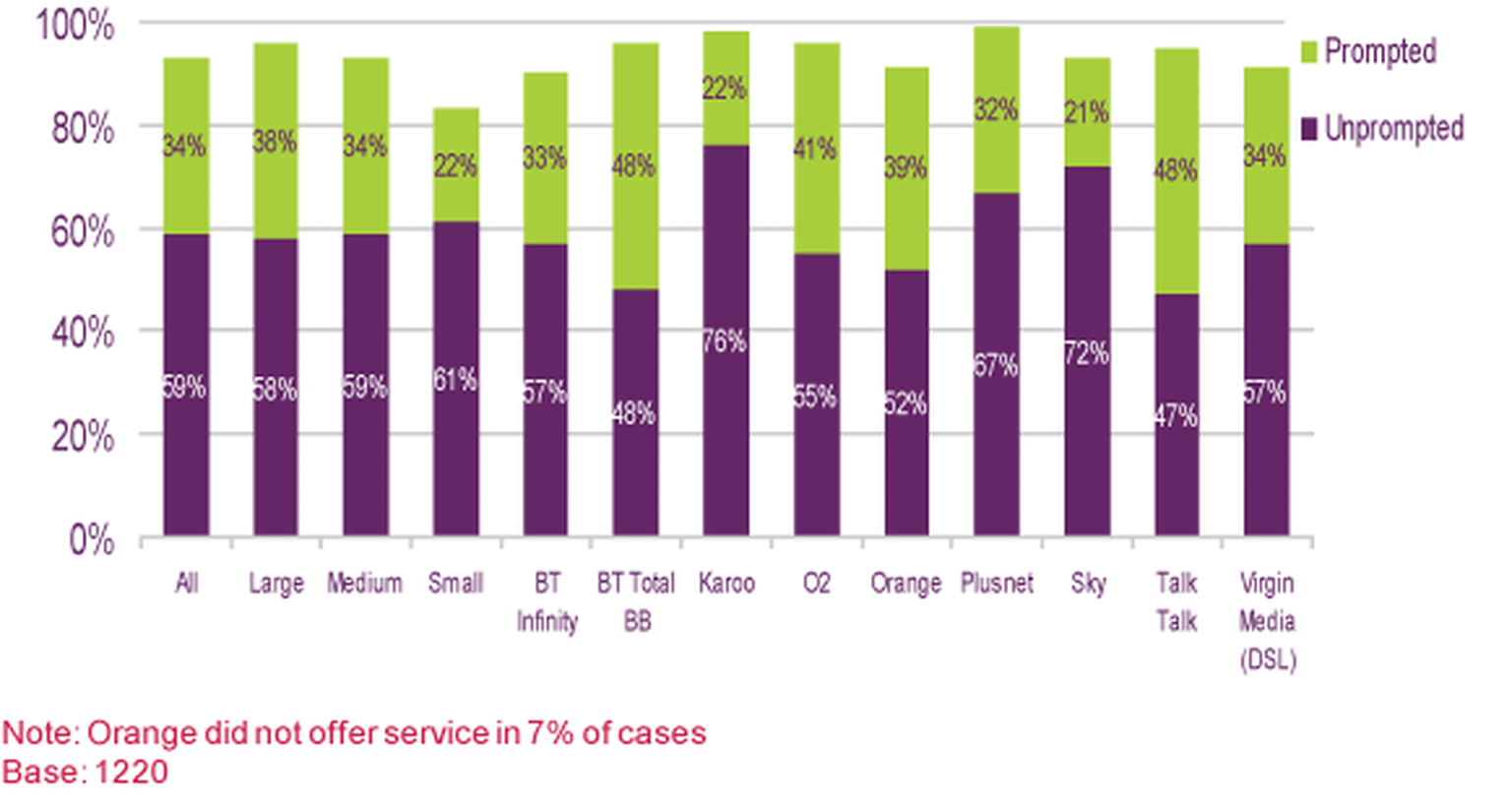 Ofcom: Orange and BT hit bottom for ISP speed check test
