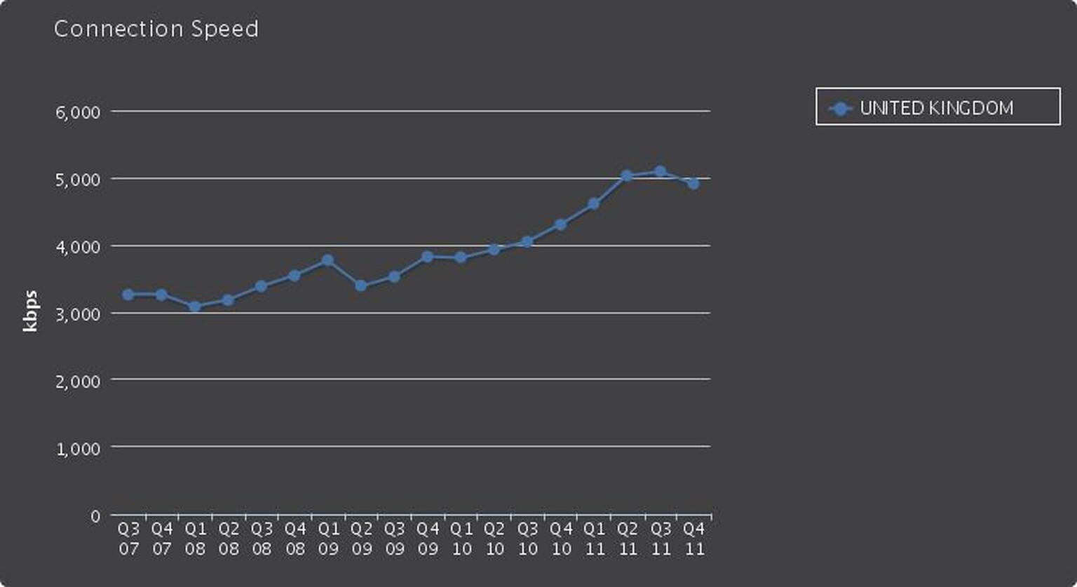Broadband speeds: UK fails to make Akamai world top 100 as average speeds drop