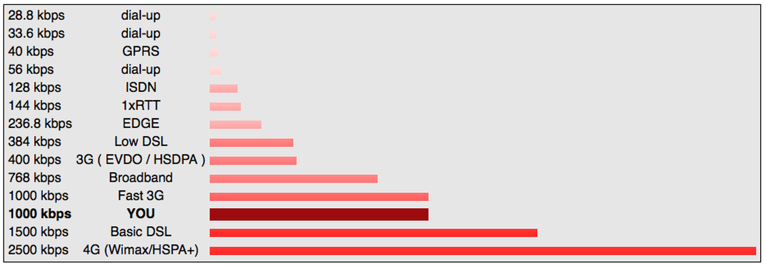 Mobile broadband speed test: how to get a true result