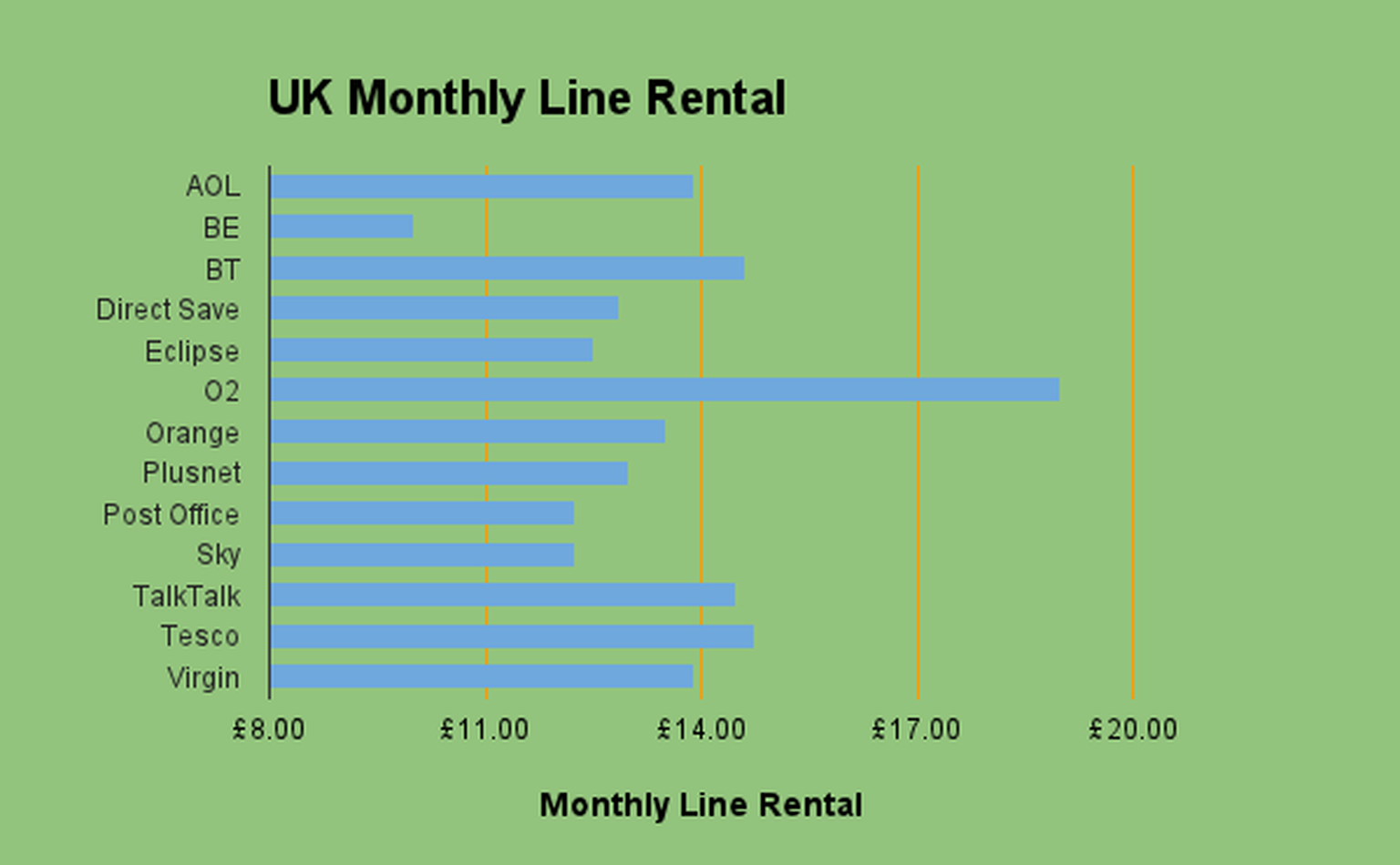 Cheapest line rental face-off: BT, O2, Orange, Plusnet, Sky, TalkTalk, Tesco, Virgin and more
