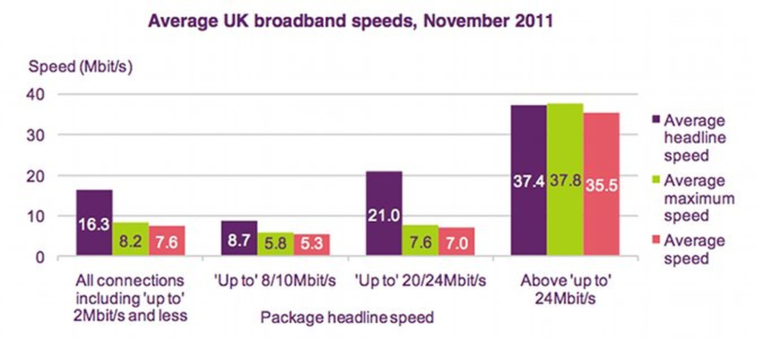 Fast, faster, superfast, ultra-fast broadband - what do they mean?