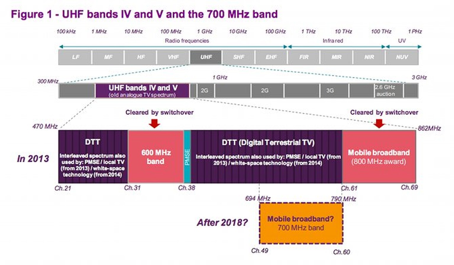 Mobile broadband shortage could force drastic Freeview re-tune in 2018
