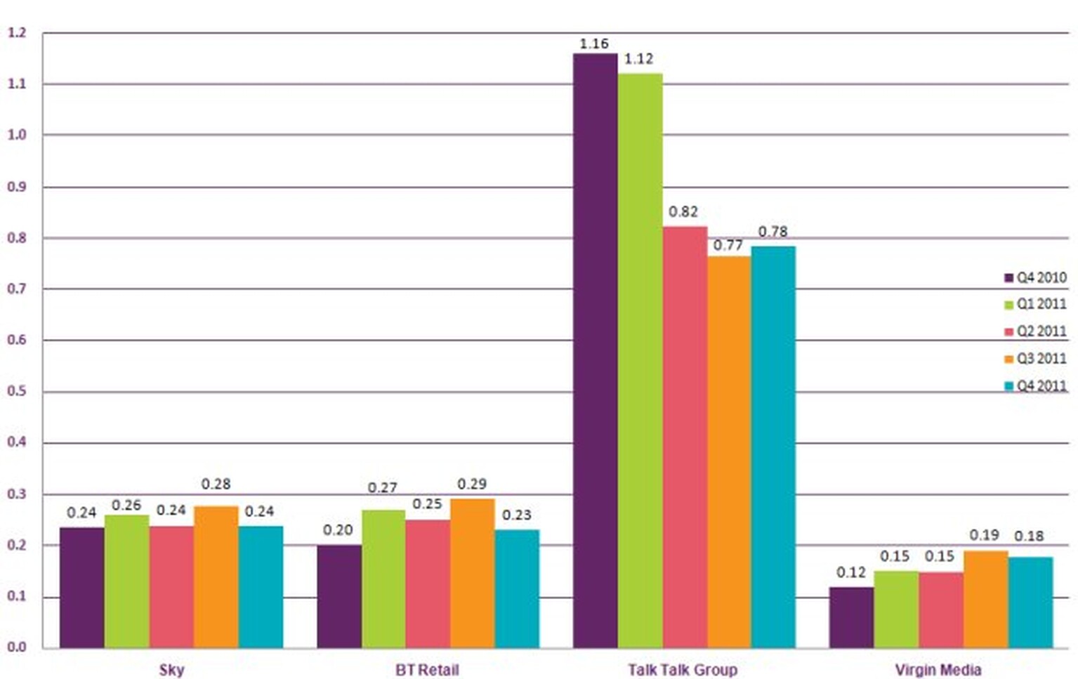 TalkTalk billing woes send it to top of customer complaints chart; Orange getting worse