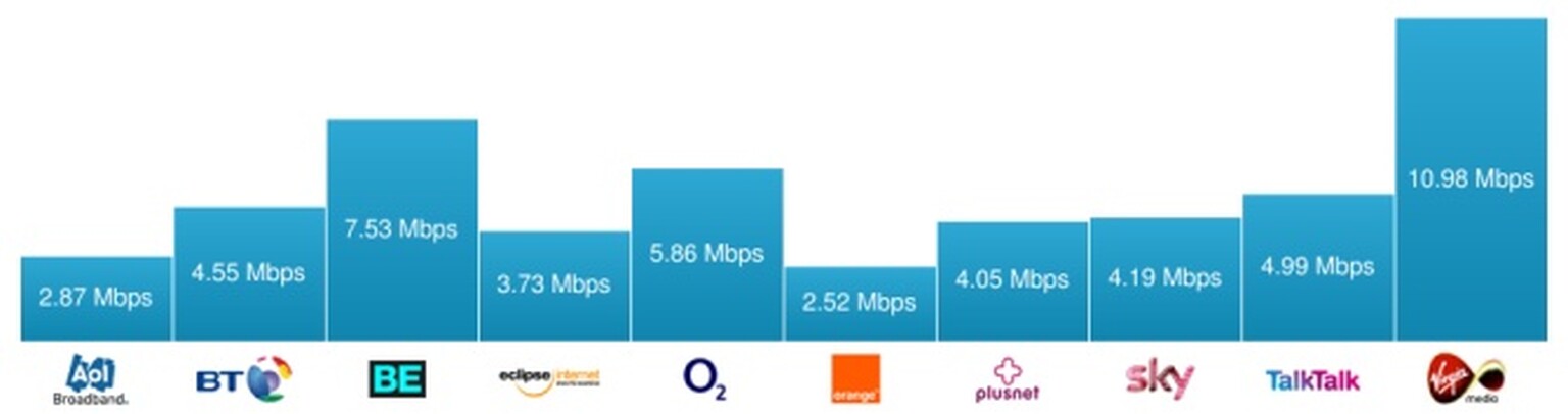Broadband speeds: what to look for