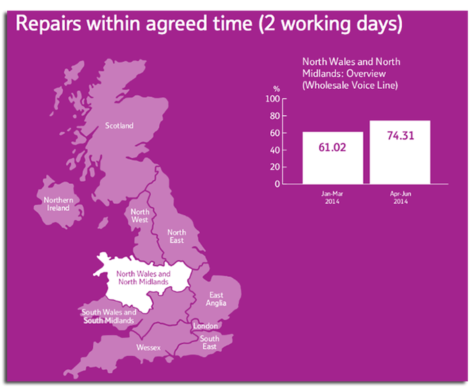 BT launches Openreach repairs and installation report card