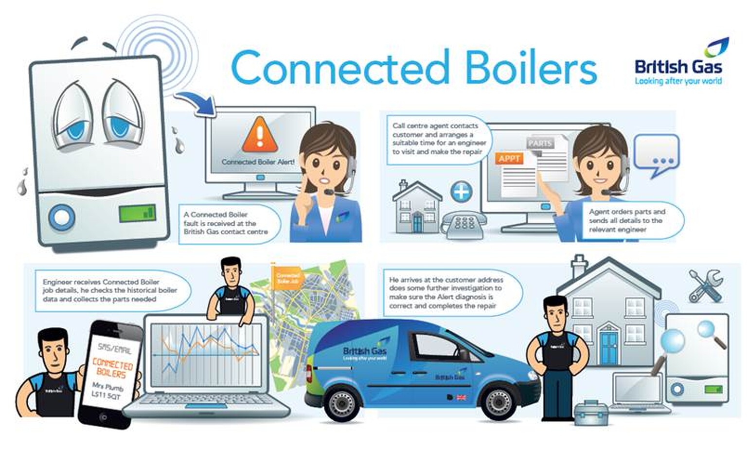 British Gas trials Hive-ready connected boiler that reports faults on its own