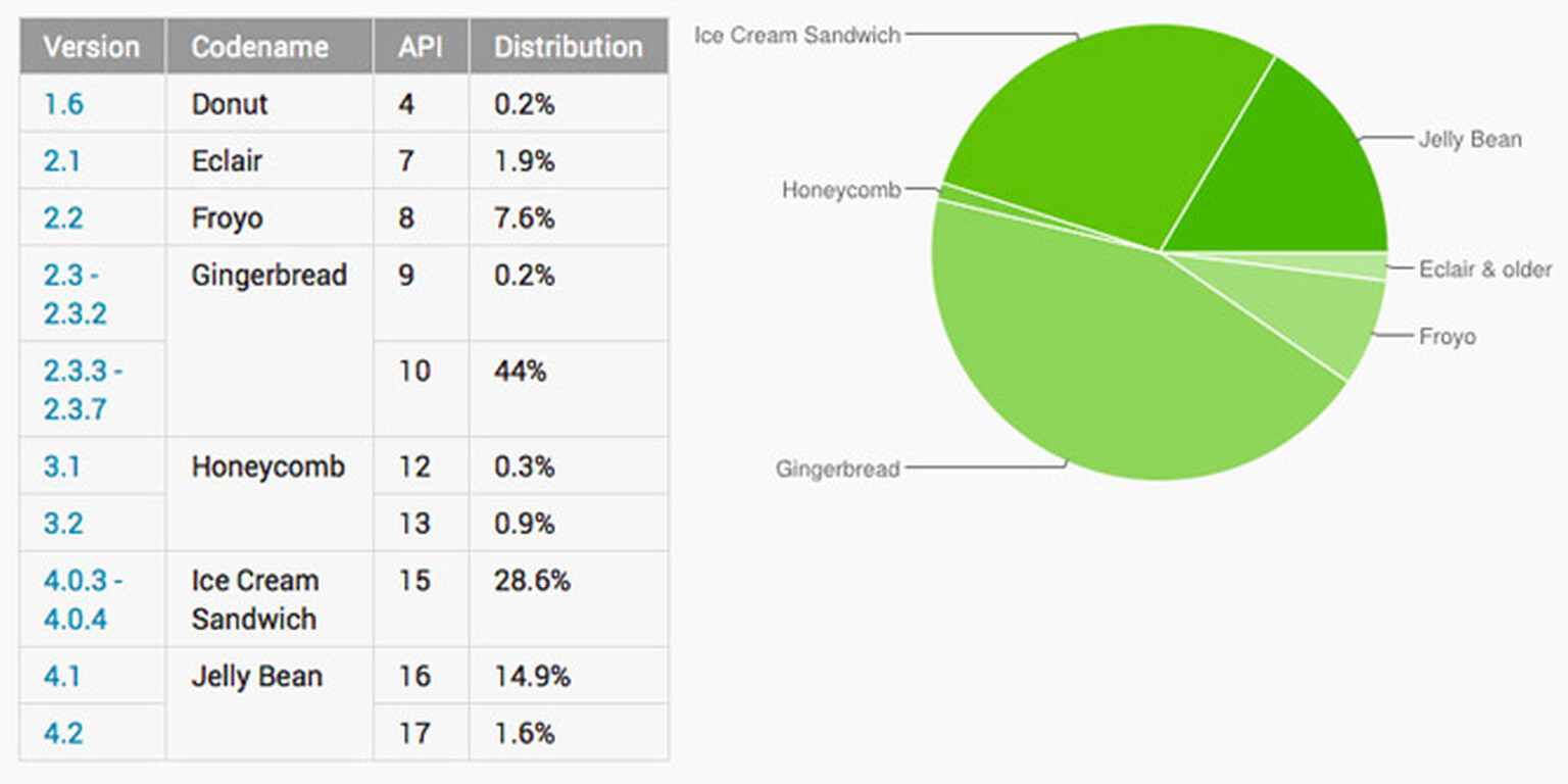 Gingerbread still most popular Android version, JellyBean gaining ground