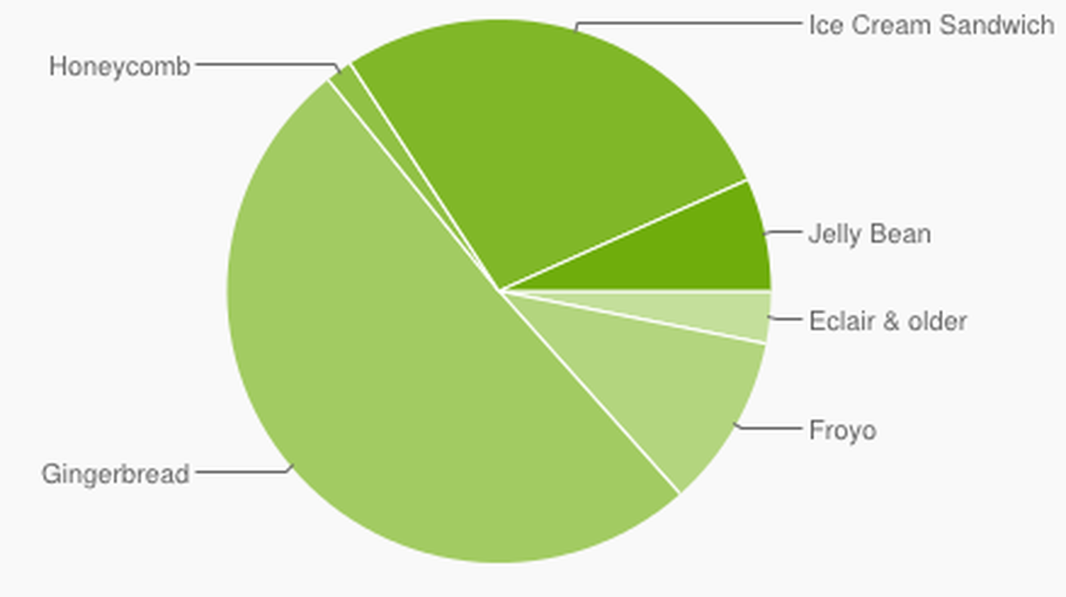 Gingerbread still on top, but Android ICS and Jelly Bean quicky taking over