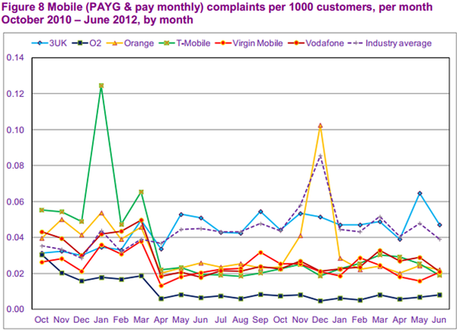O2 has the happiest customers,Three the unhappiest