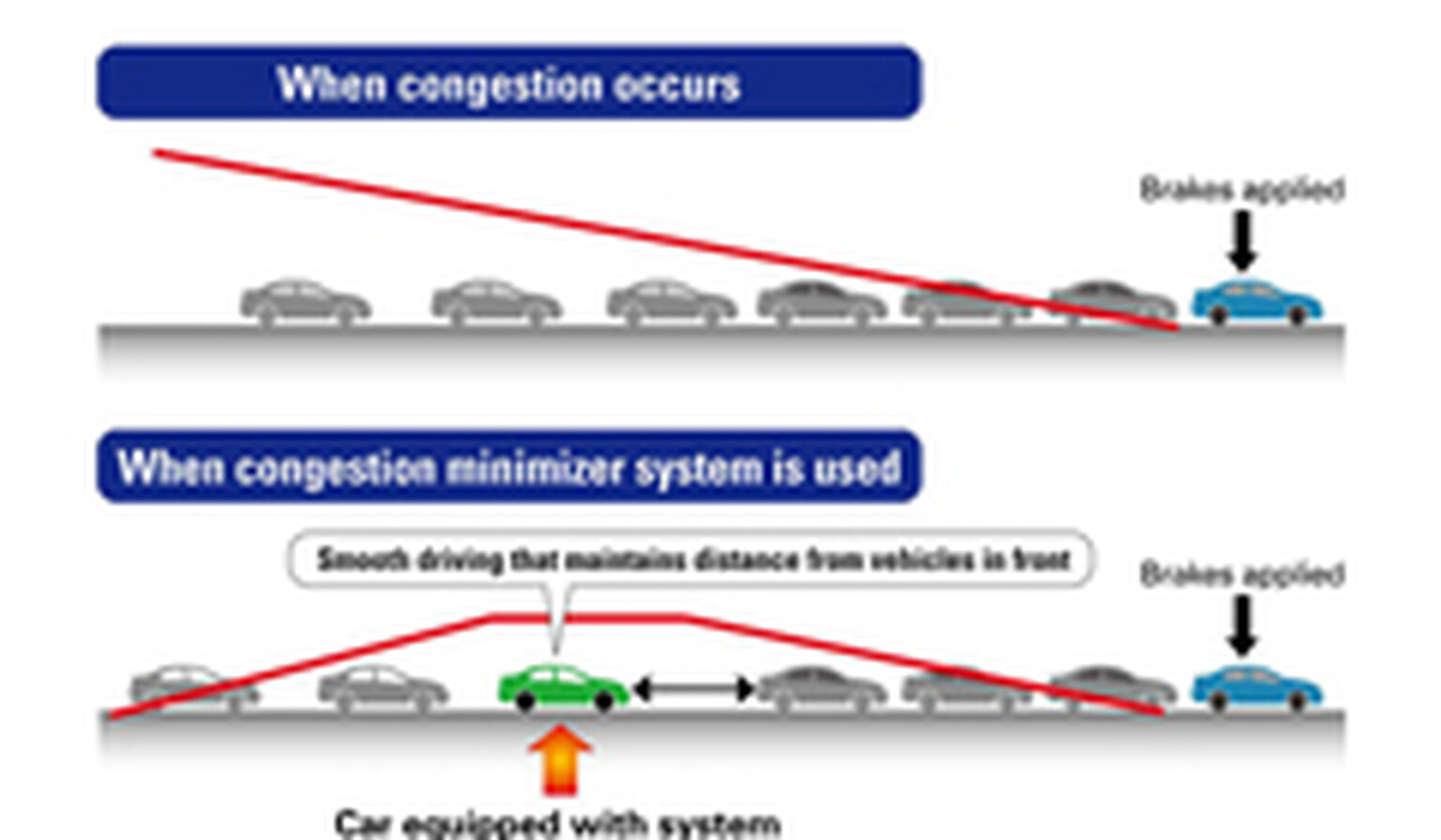 Honda congestion minimiser reduces traffic jams by up to 39%