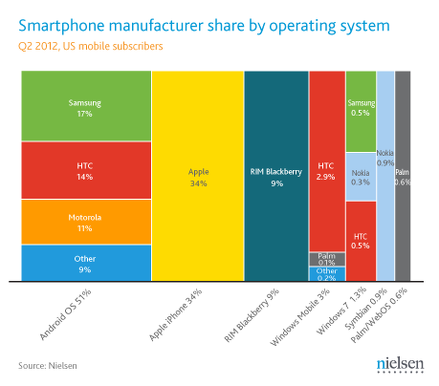 Android takes the largest overall market share in the US