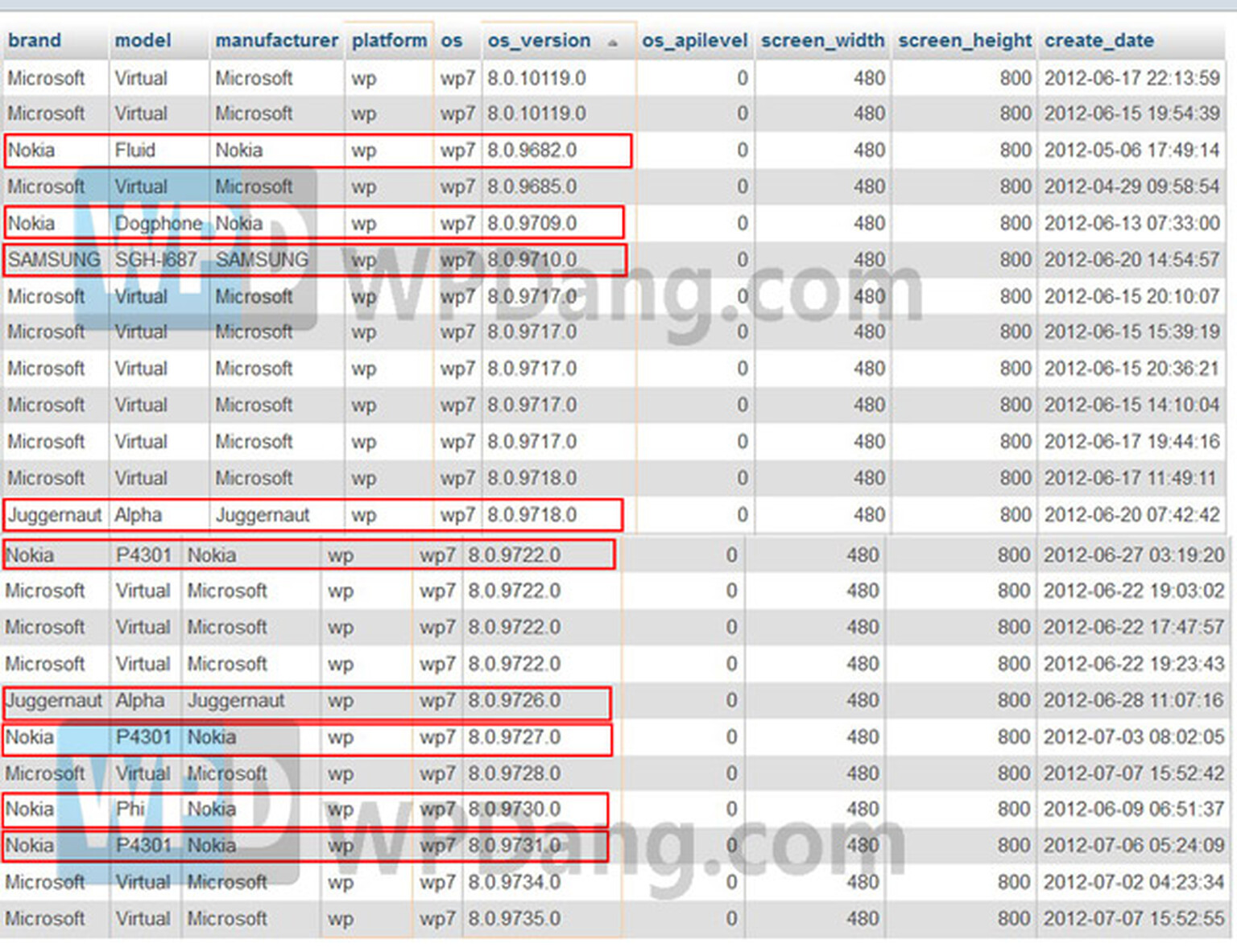 Six Nokia and Samsung Windows Phone 8 devices discovered