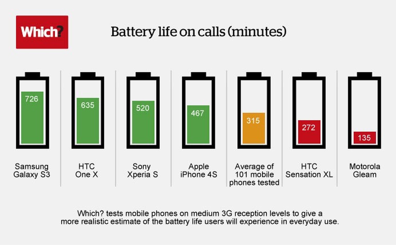 Samsung Galaxy S3 wins out in flagship battery face off