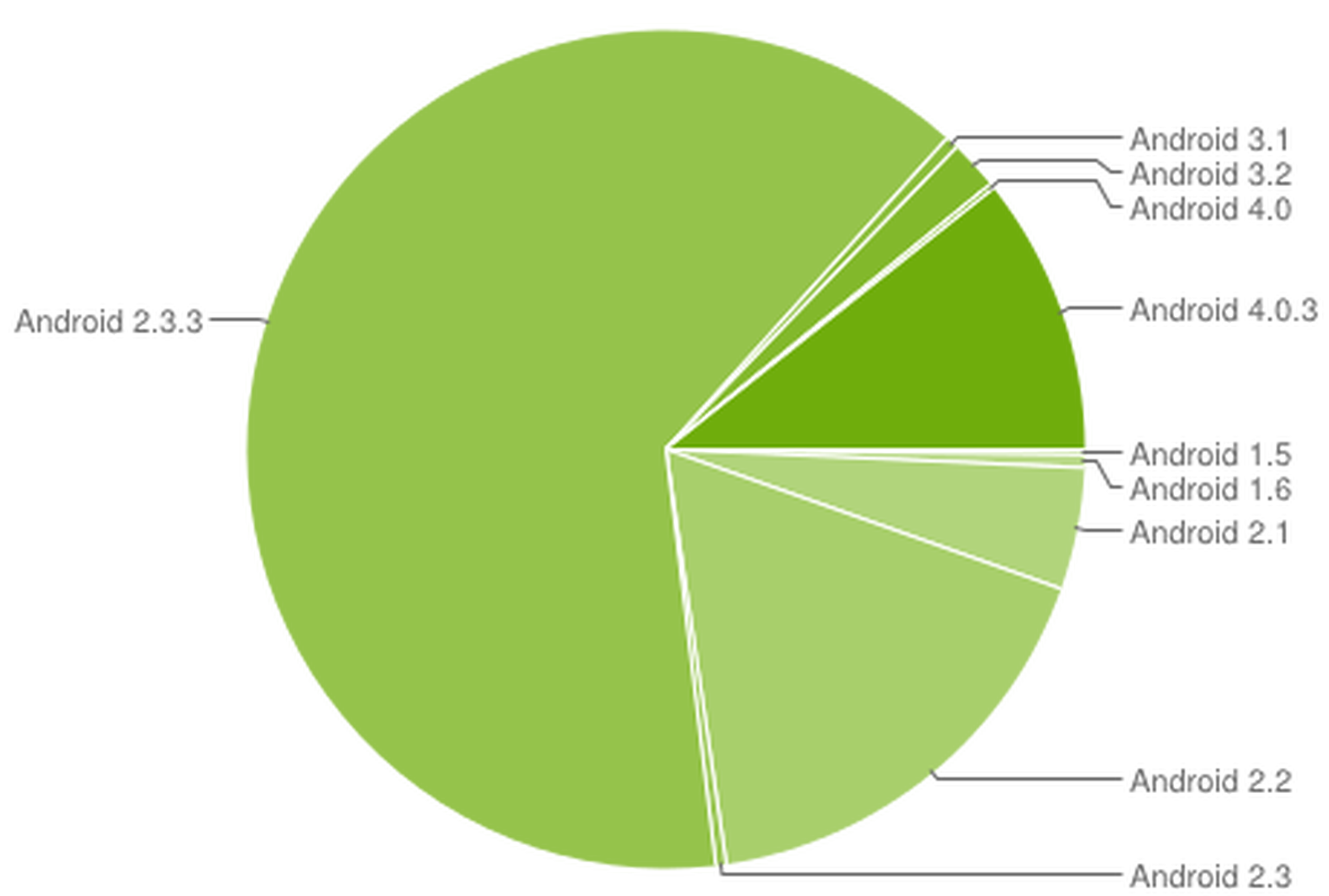 Gingerbread still the leading Android OS, Froyo second. Where's ICS?