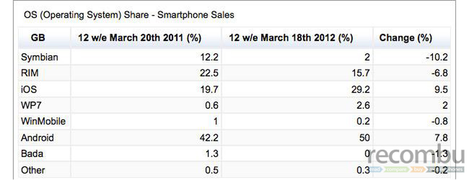Android tightens grip on UK mobile market with 50% share: Samsung chases Apple