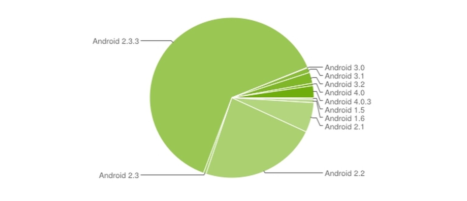Gingerbread still dominates Android devices, ICS at less than 3 per cent