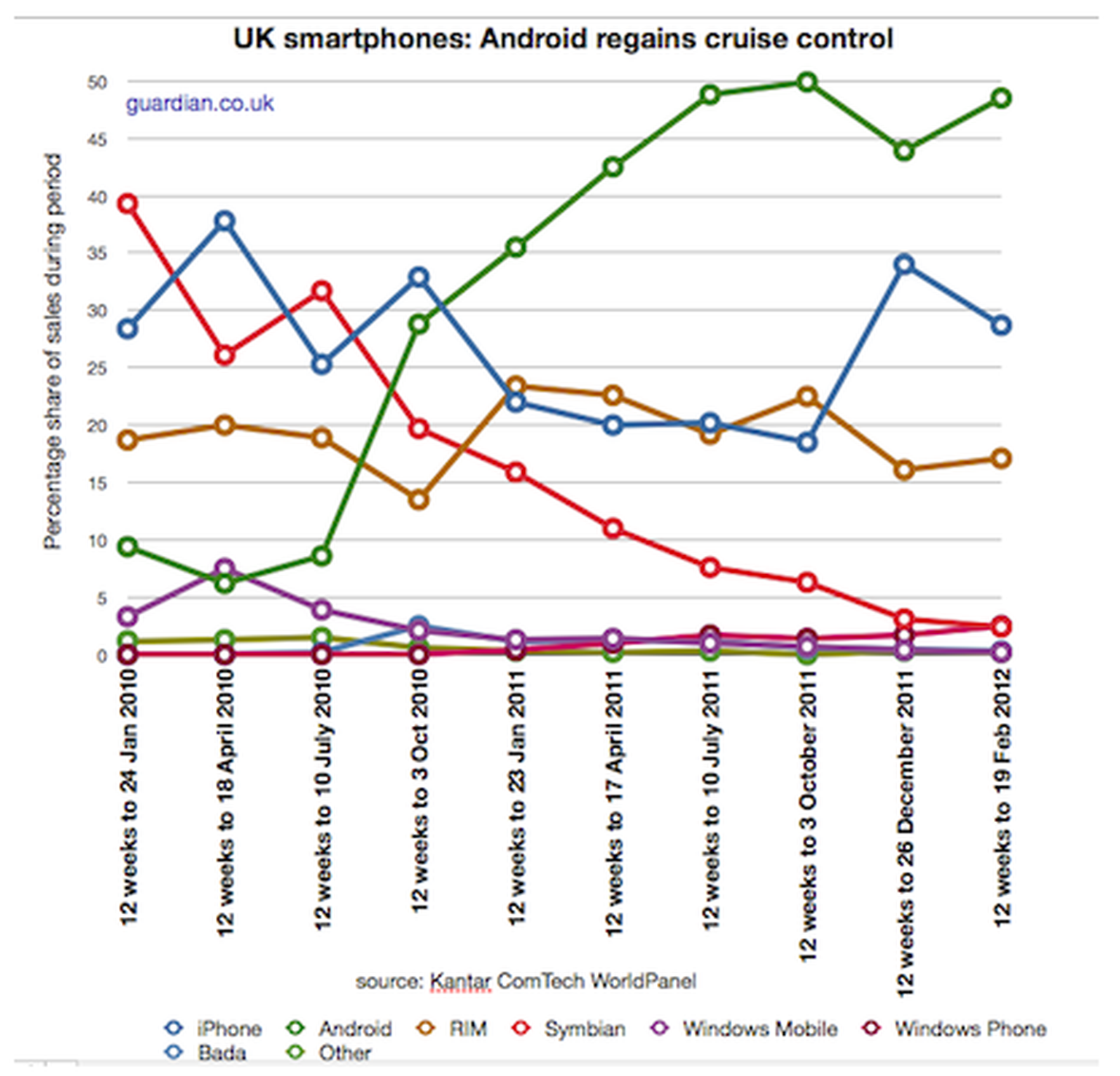 Android regains market share over iPhone