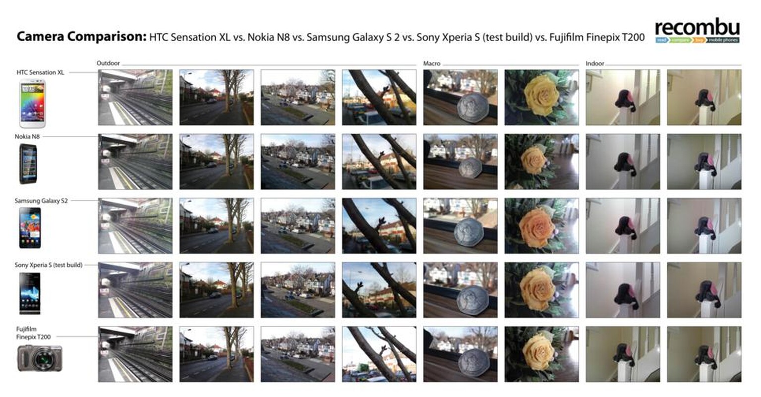 Camera Comparison: Sony Xperia S, Samsung Galaxy S2, HTC Sensation XL, Nokia N8 and Fujifilm Finepix T200