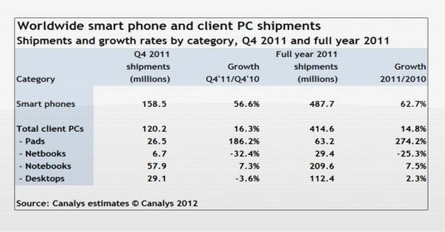World's thirst for Smartphones overtakes PCs, reveals report by Canalys