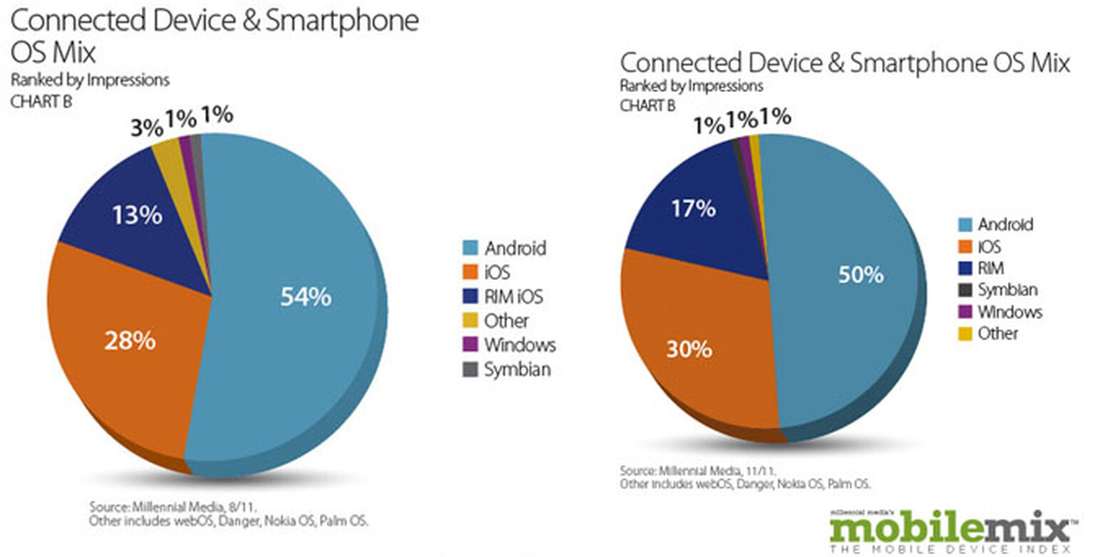 Which smartphone platforms make app developers more money?