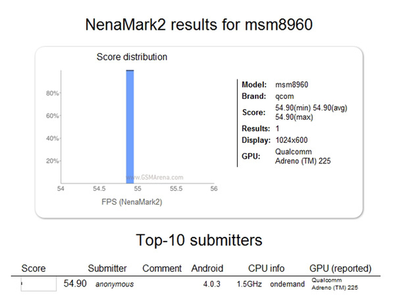 Qualcomm MSM8960 GPU gets benchmarked, bests Galaxy S II