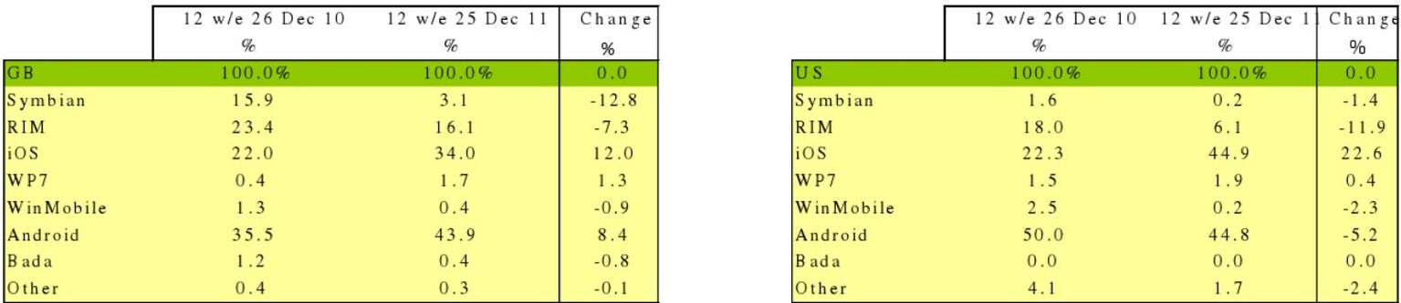 Apple iOS sees most growth. Android UK number one. Window Phone sales slow.
