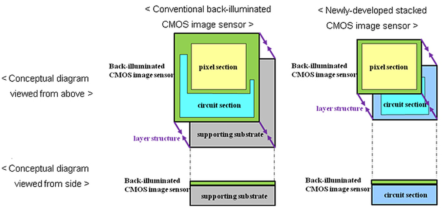 Sony's new CMOS sensor, the future of mobile camera phones?