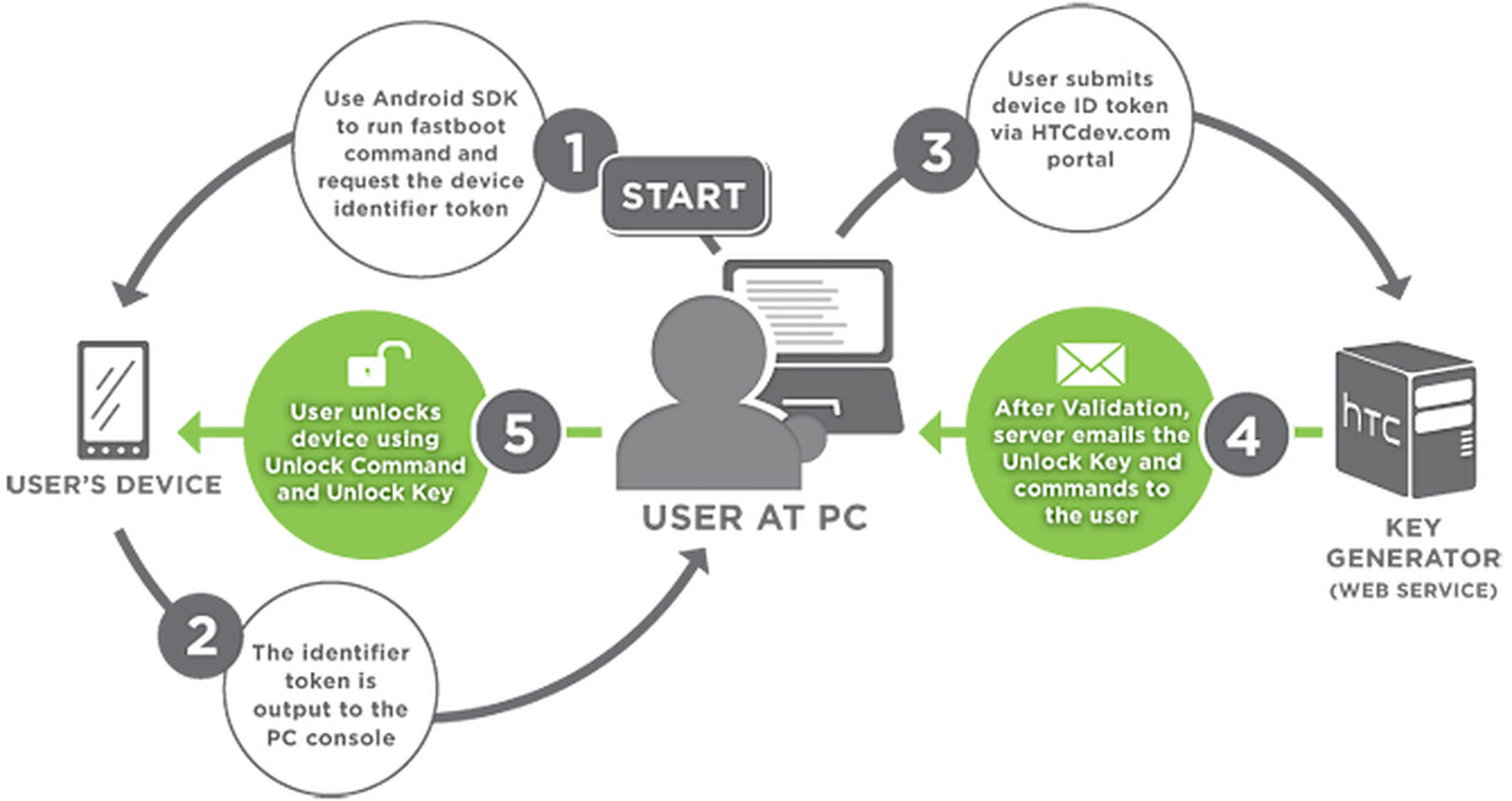 HTC releases bootloader to unlock mobile phones launched after September 2011