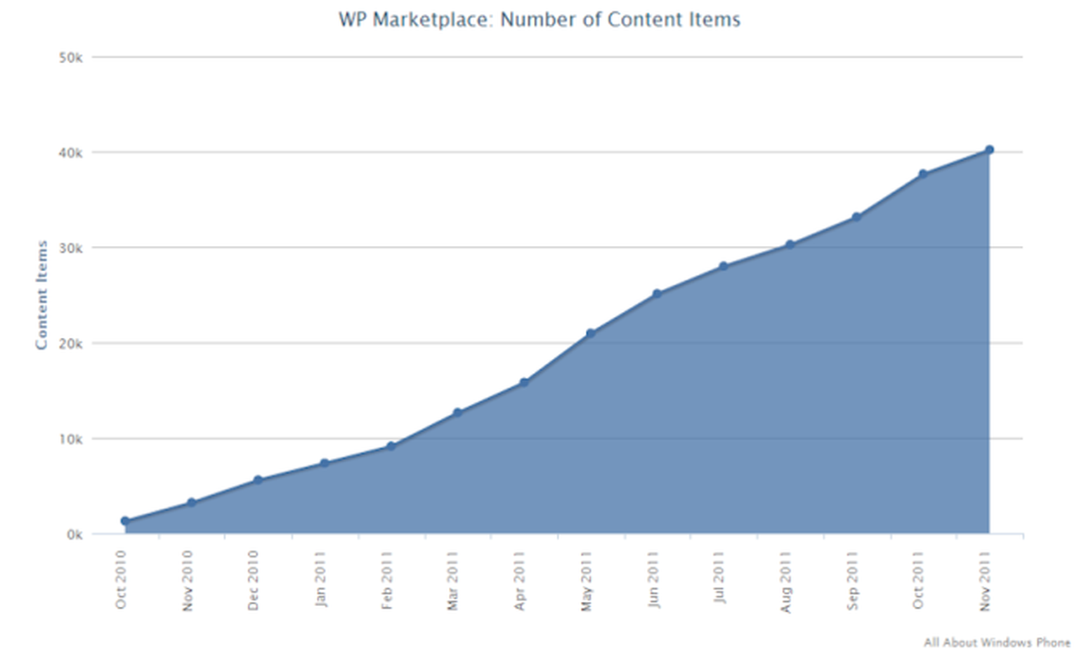 Windows Phone Marketplace surpasses 40,000 published apps