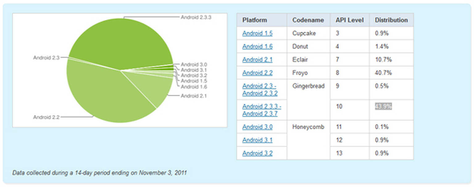 Gingerbread finally overtakes Froyo as the most used Android version
